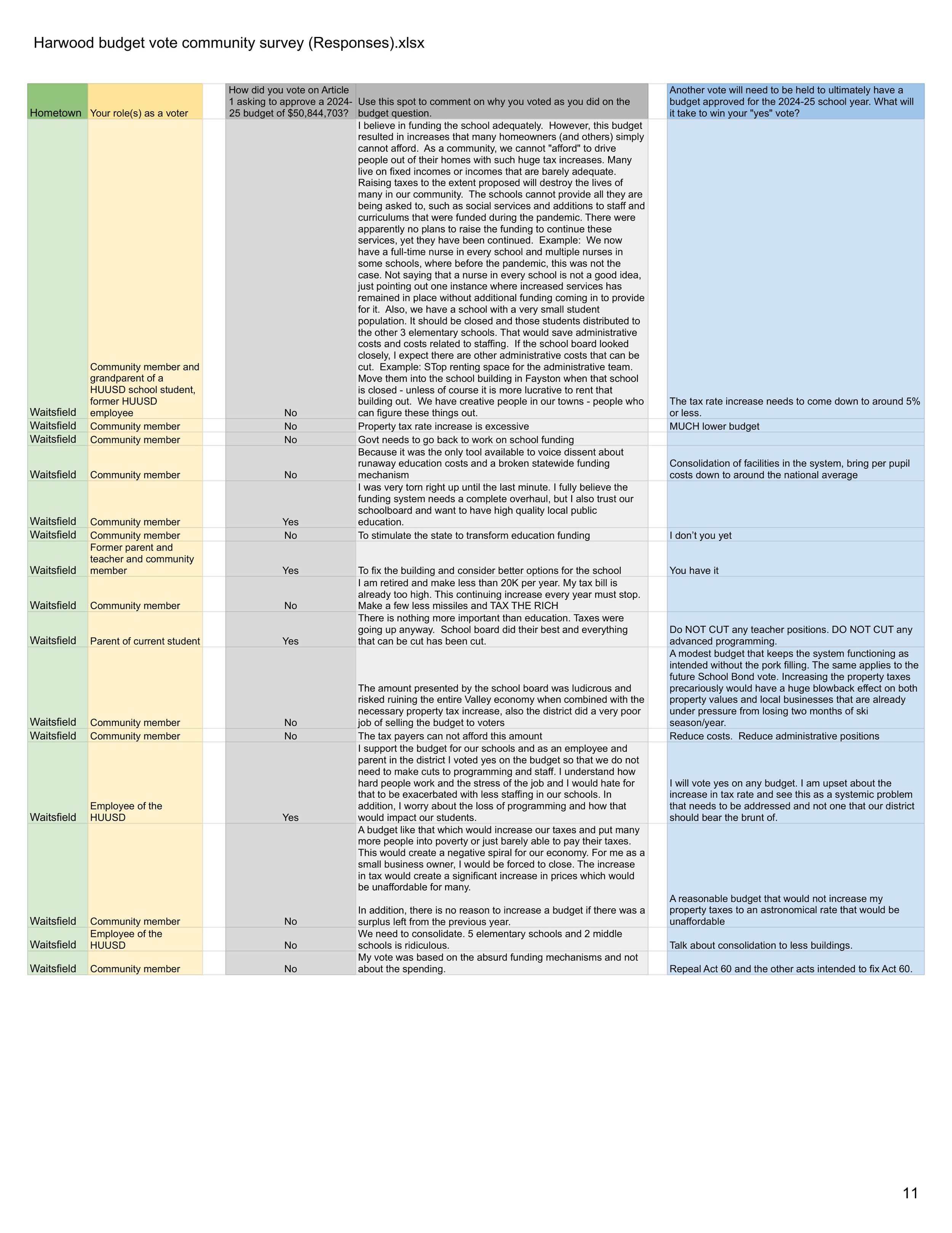 VERTICAL Harwood budget vote community survey (Responses).xlsx - Form Responses 1 (1)-11.jpg