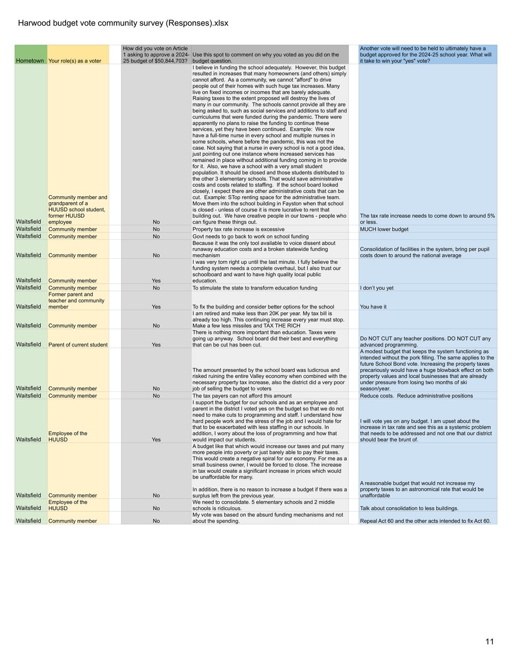 VERTICAL Harwood budget vote community survey (Responses).xlsx - Form Responses 1 (1)-11.jpg