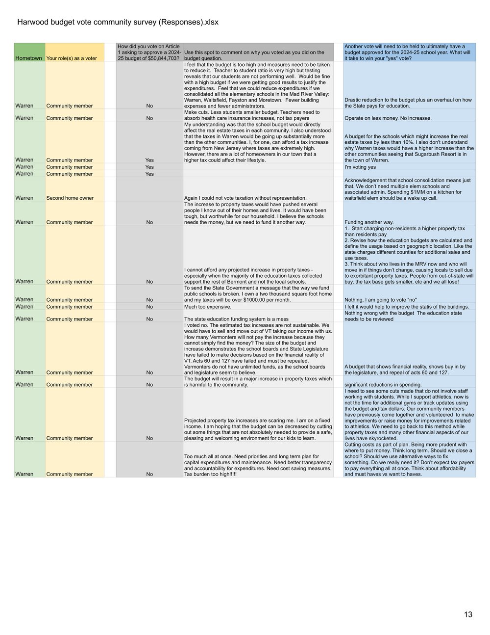 VERTICAL Harwood budget vote community survey (Responses).xlsx - Form Responses 1 (1)-13.jpg