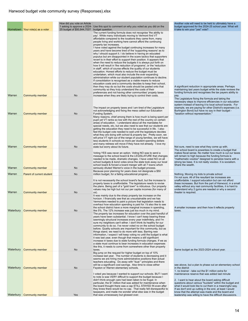 VERTICAL Harwood budget vote community survey (Responses).xlsx - Form Responses 1 (1)-14.jpg