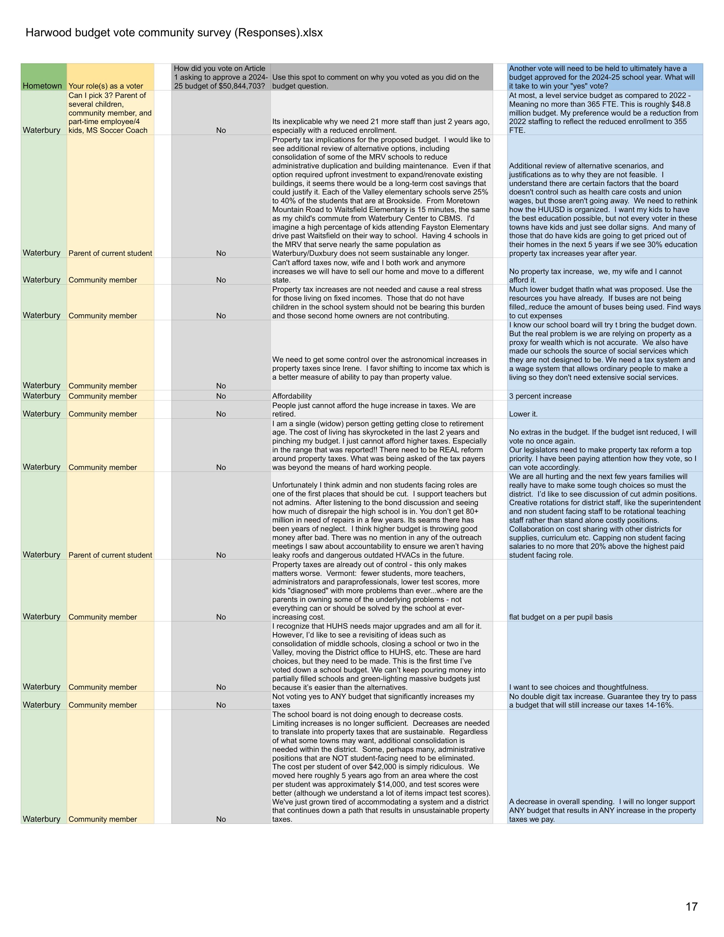 VERTICAL Harwood budget vote community survey (Responses).xlsx - Form Responses 1 (1)-17.jpg