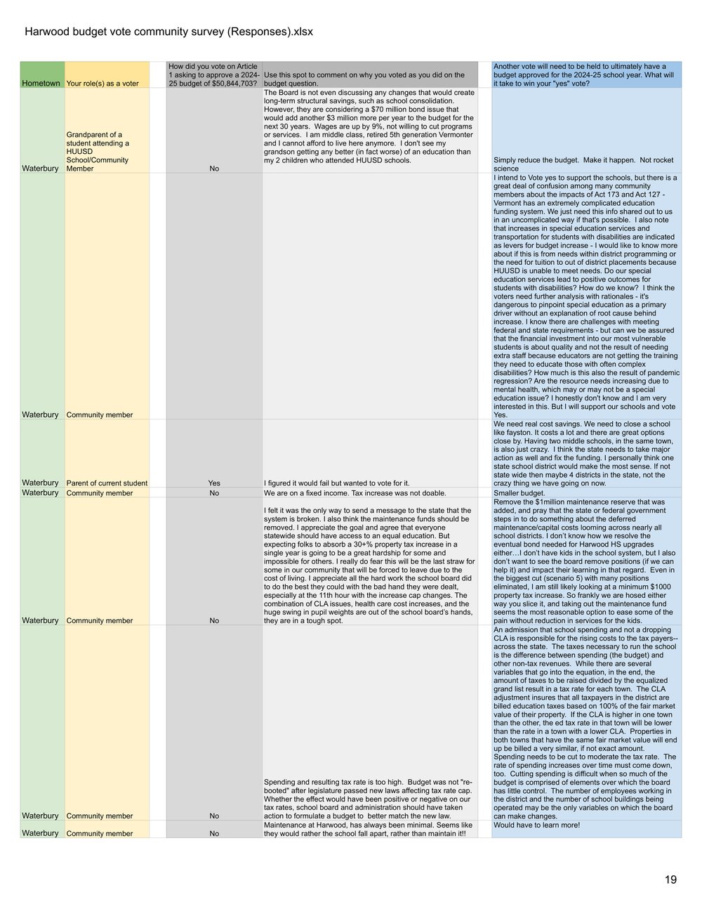 VERTICAL Harwood budget vote community survey (Responses).xlsx - Form Responses 1 (1)-19.jpg