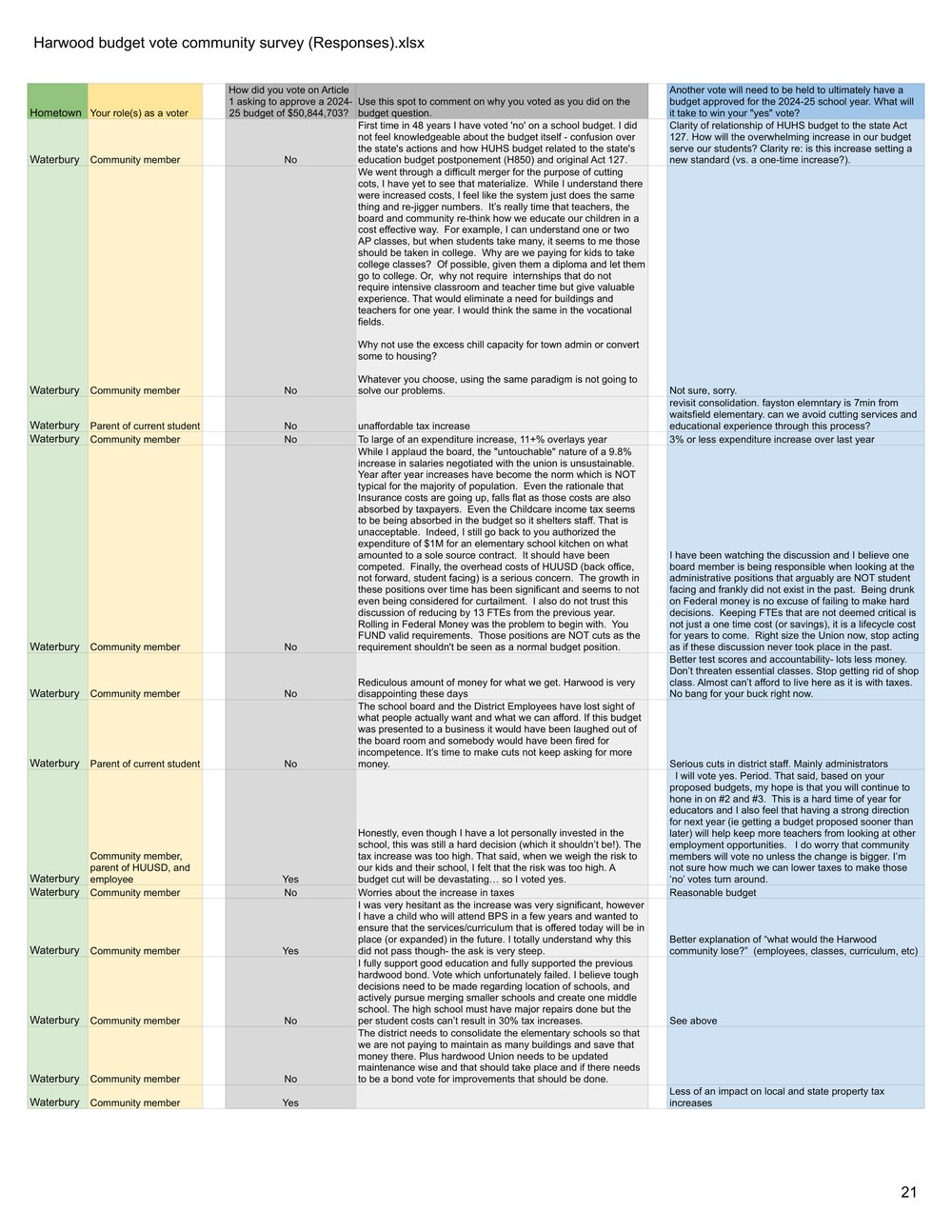 VERTICAL Harwood budget vote community survey (Responses).xlsx - Form Responses 1 (1)-21.jpg