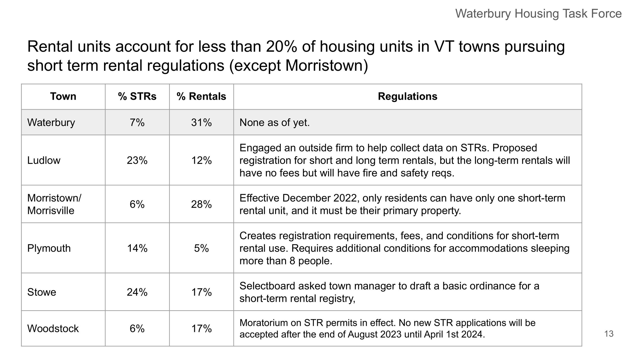 Waterbury Housing Task Force - STR Assessment-13.jpg