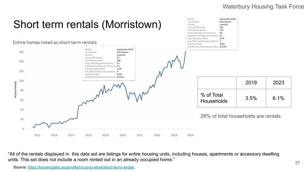 Waterbury Housing Task Force - STR Assessment-21.jpg