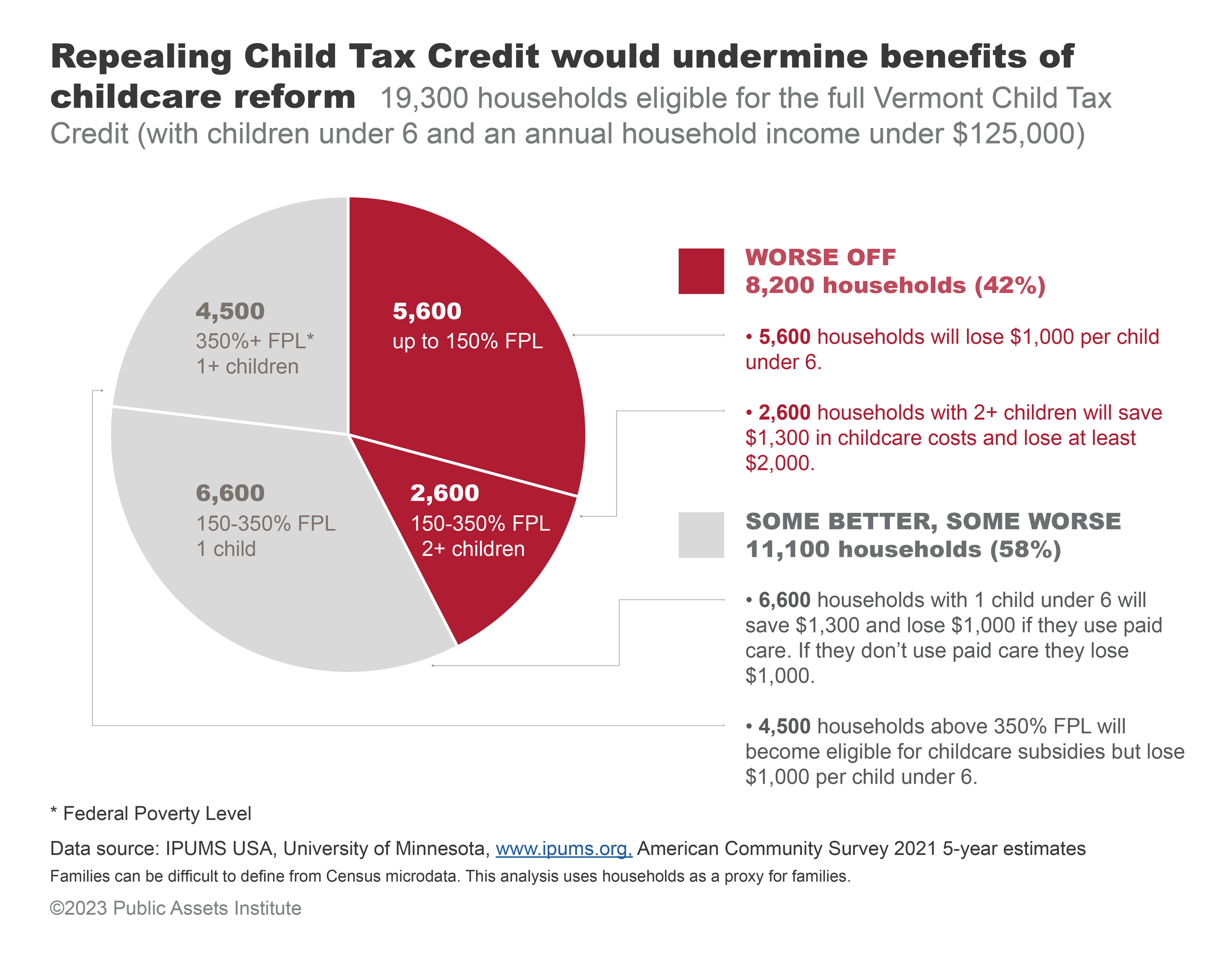 OPINION: We need both – expanded childcare and the Child Tax Credit, not one or the other