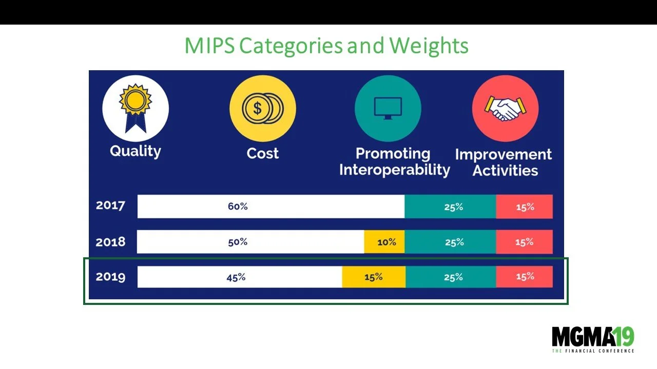 A chart titled 'MIPS Categories and Weights' shows data from 2017, 2018, and 2019. It includes four categories: Quality, Cost, Promoting Interoperability, and Improvement Activities, with respective percentages decreasing over the years for Quality a