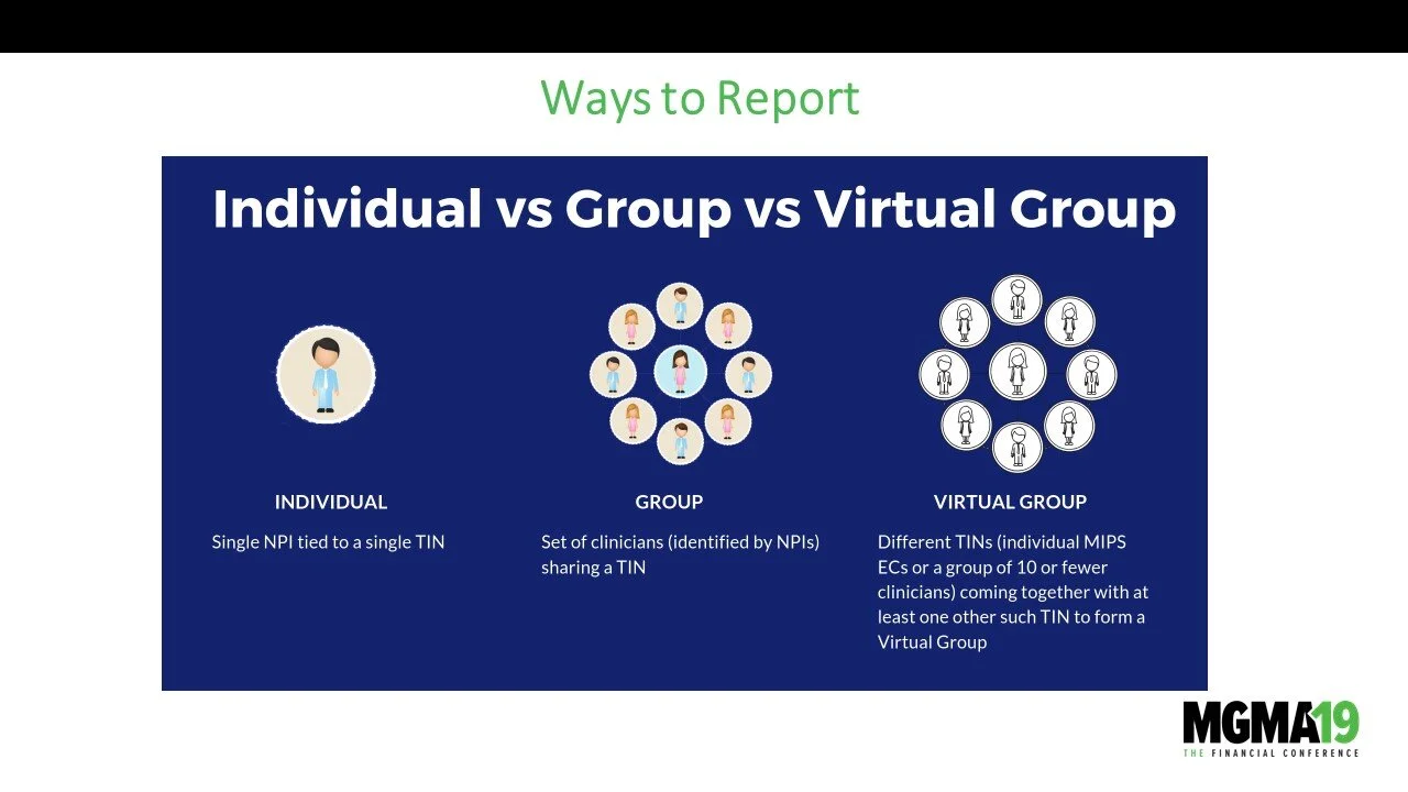 Infographic titled 'Ways to Report: Individual vs Group vs Virtual Group' compares three reporting methods with icons. The individual icon shows a single person, representing a single NPI tied to a single TIN. The group icon depicts multiple people, 