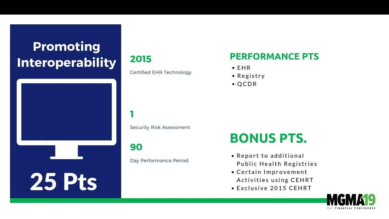 An infographic titled "Promoting Interoperability" highlighting 2015 achievements including certified EHR technology, security risk assessment, and 90-day performance period. It also lists performance points like EHR, registry, and QCDR, plus bonus p