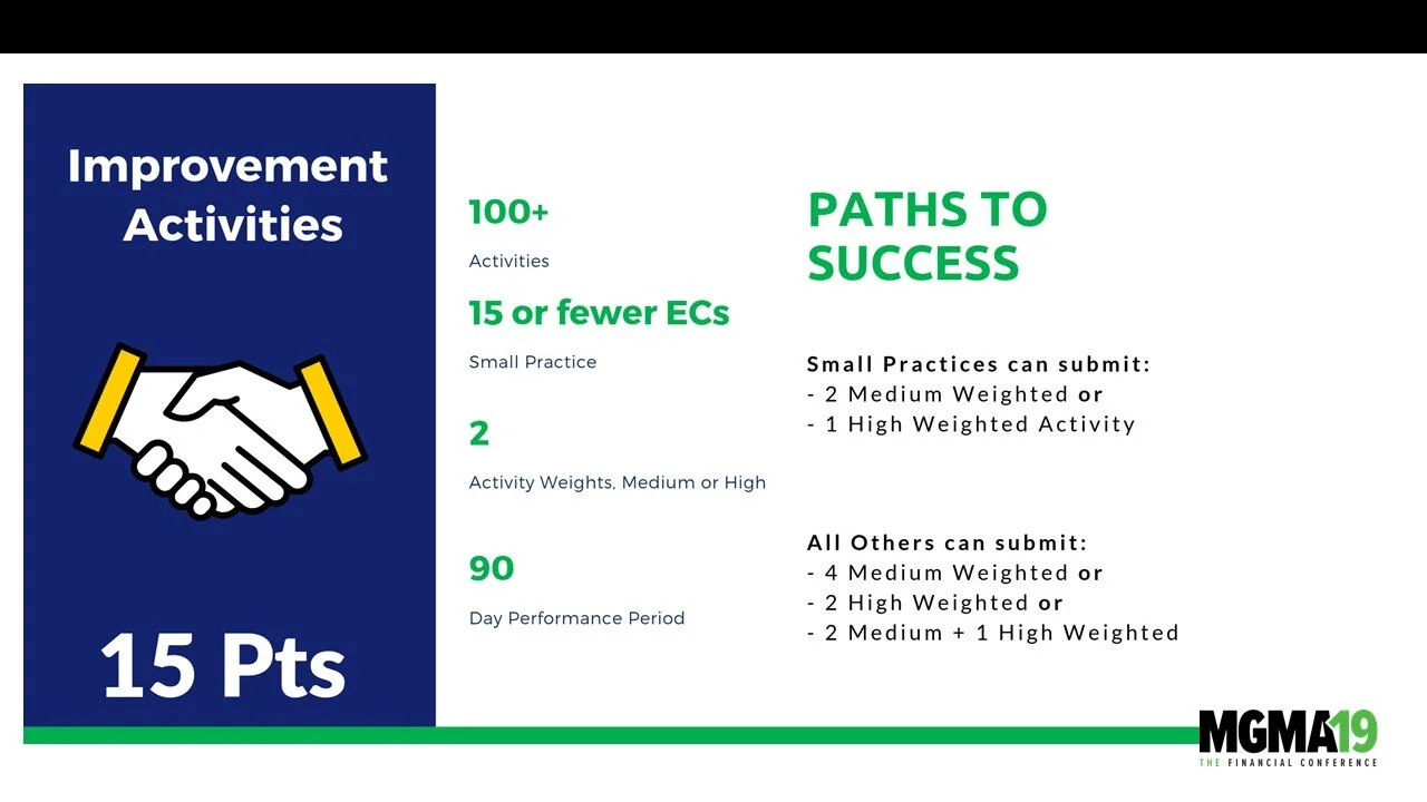 Slide titled 'Improvement Activities' with a handshake graphic. Lists eligibility criteria for activities: 100+ activities, 15 or fewer ECs, 2 activity weights (medium or high), 90 day performance period. Criteria for submitting small practices and o