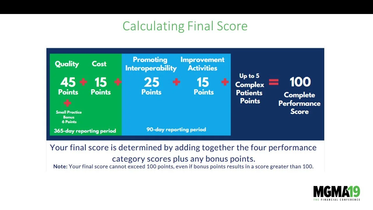 A chart showing how to calculate a final score out of 100 points by adding four performance category scores with bonus points. The categories include Quality, Cost, Promoting Interoperability, and Improvement Activities, each with specific points and