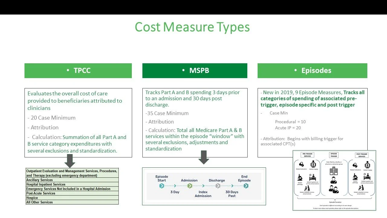 A chart titled 'Cost Measure Types' displaying three categories: TPCC, MSPB, and Episodes, with detailed descriptions and criteria for each measure type.