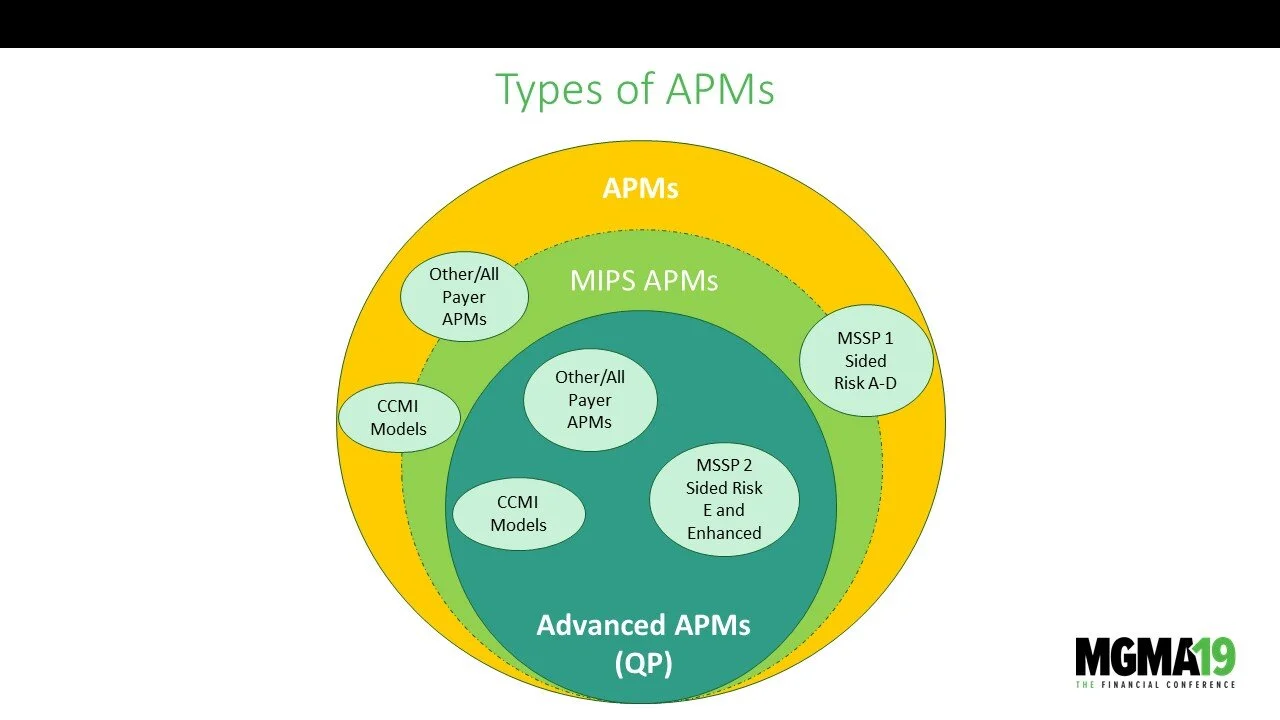 Diagram showing types of APMs, including MIPS, Advanced, and All Payer APMS, with related subcategories and models.