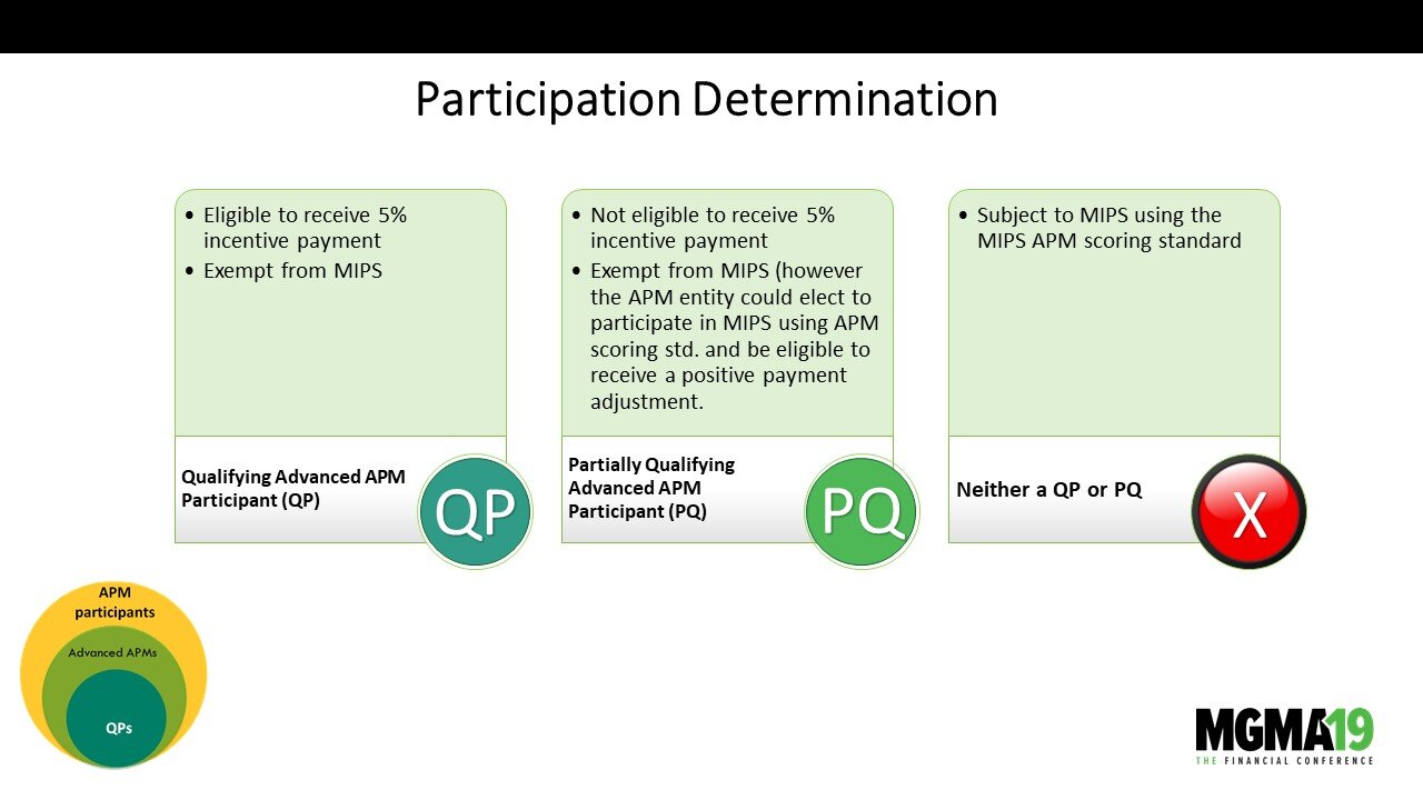 Diagram explaining participation determination criteria with three columns: qualifying advanced APM participant (QP), partially qualifying advanced APM participant (PQ), and neither QP nor PQ. The diagram includes text describing eligibility and scor