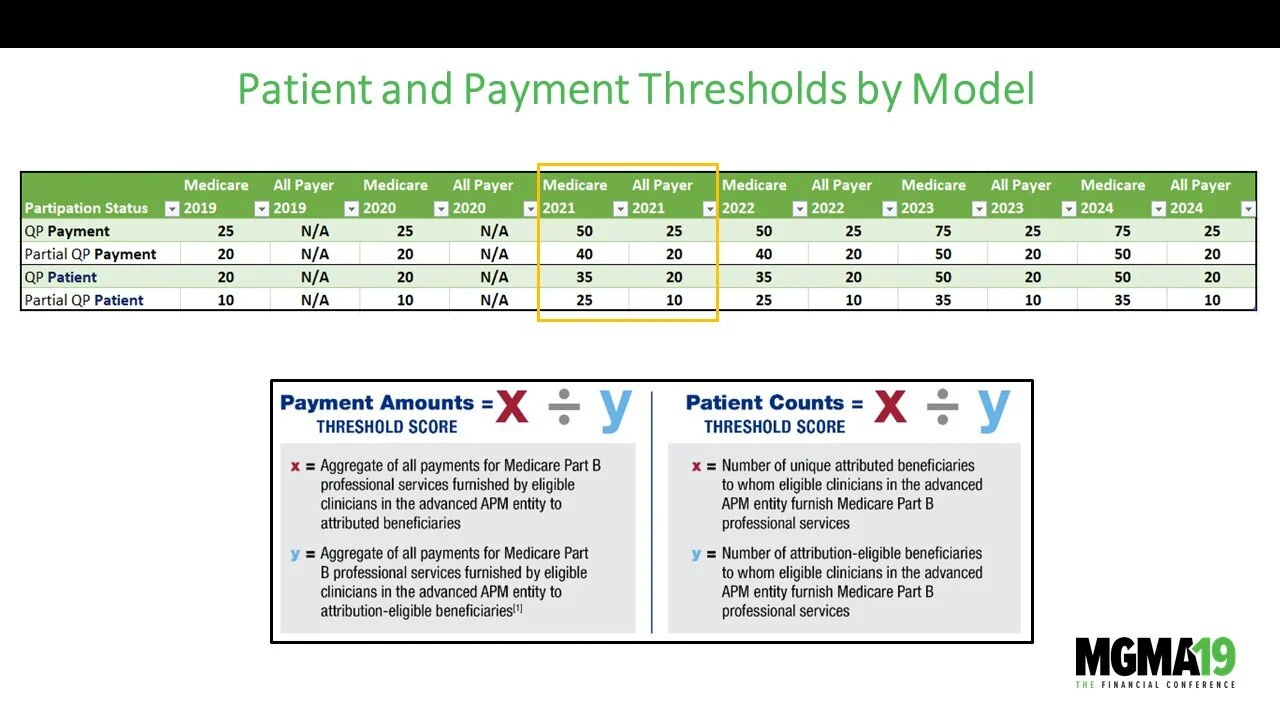 Table showing patient and payment thresholds for different Medicare and All Payer models from 2019 to 2024. Includes categories for QP Payment, Partial QP Payment, QP Patient, and Partial QP Patient with respective threshold amounts.