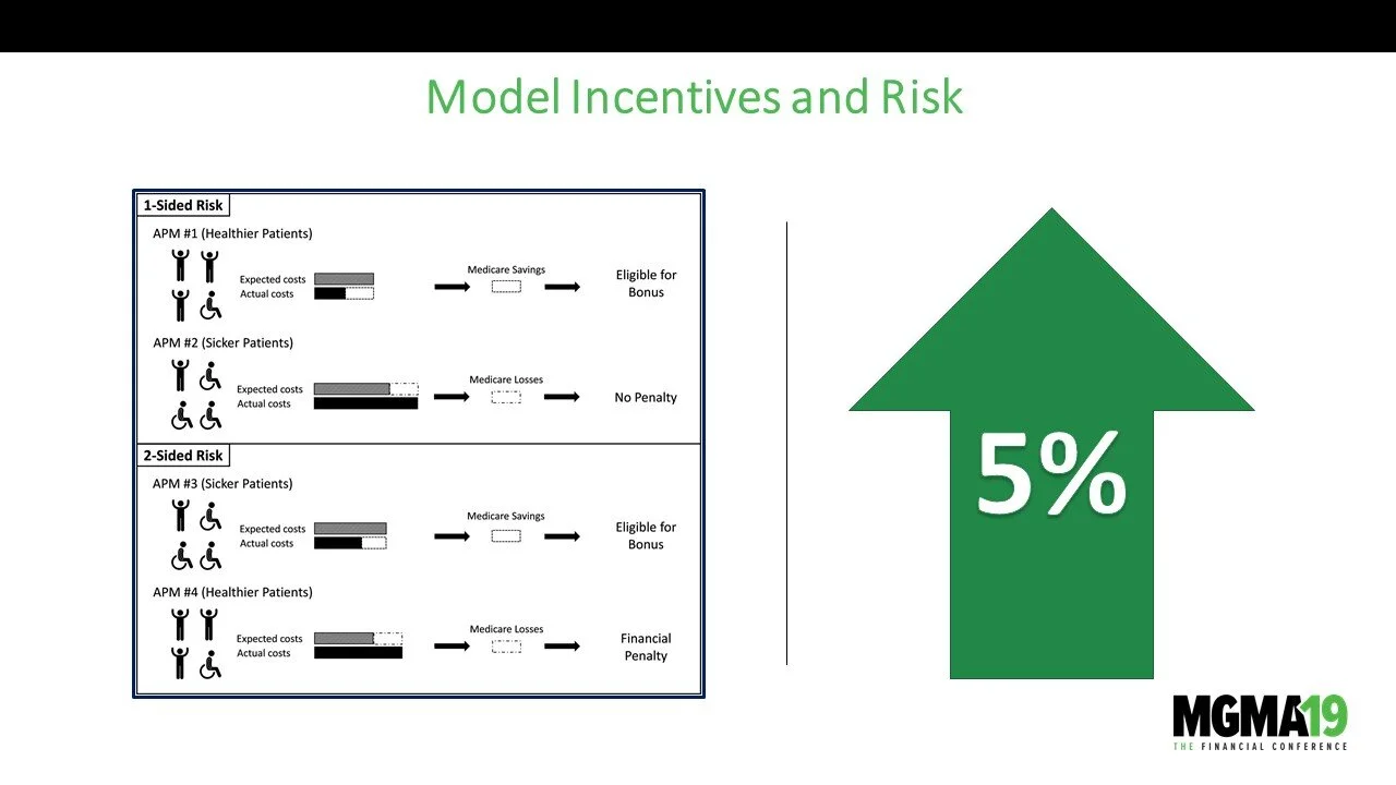 Diagram showing model incentives and risk, with two sections: one-sided risk and two-sided risk. Each section explains incentives for different patient groups with costs and savings, indicating eligibility for bonuses or penalties. A large green arro