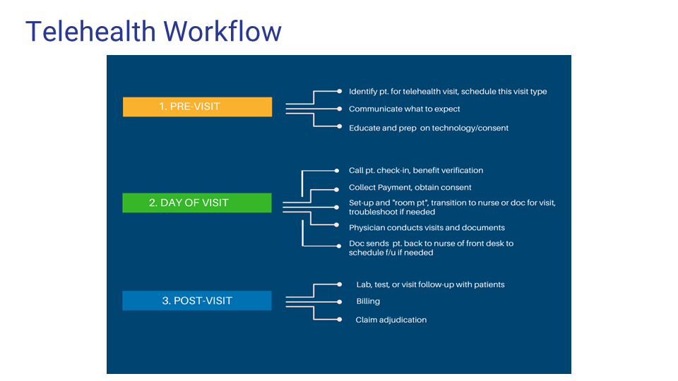 A digital infographic titled 'Telehealth Workflow' outlining three steps: 1. PRE-VISIT in orange, covering patient identification, communication expectations, and technology education; 2. DAY OF VISIT in green, including patient check-in, payment col