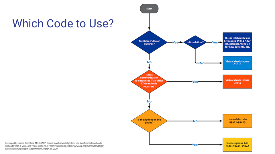 Flowchart titled 'Which Code to Use?' guiding selection of emergency communication codes with decision points about video, real-time status, and patient location, leading to specific code instructions.