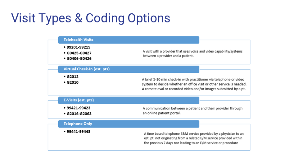 A chart titled 'Visit Types & Coding Options' with four sections: Telehealth Visits, Virtual Check-In, E-Visits, and Telephone Only. Each section lists codes and descriptions of different telehealth service options.