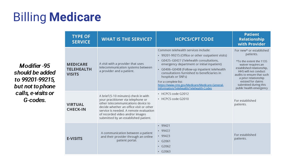 A Medicare billing information chart detailing types of telehealth services including Medicare telehealth visits, virtual check-ins, and e-visits, with descriptions, codes, and patient relationship notes.