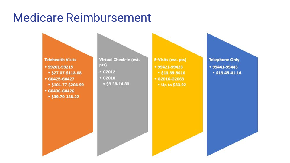 Infographic titled 'Medicare Reimbursement' showing four columns with different reimbursement categories, including Telehealth Visits, Virtual Check-In, E-Visits, and Telephone Only, each with codes and cost details.