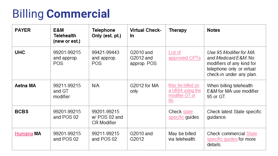A billing chart for telehealth and virtual check-in services, listing payers, contact information, and guidelines for Medicare, Medicaid, and other insurance providers.