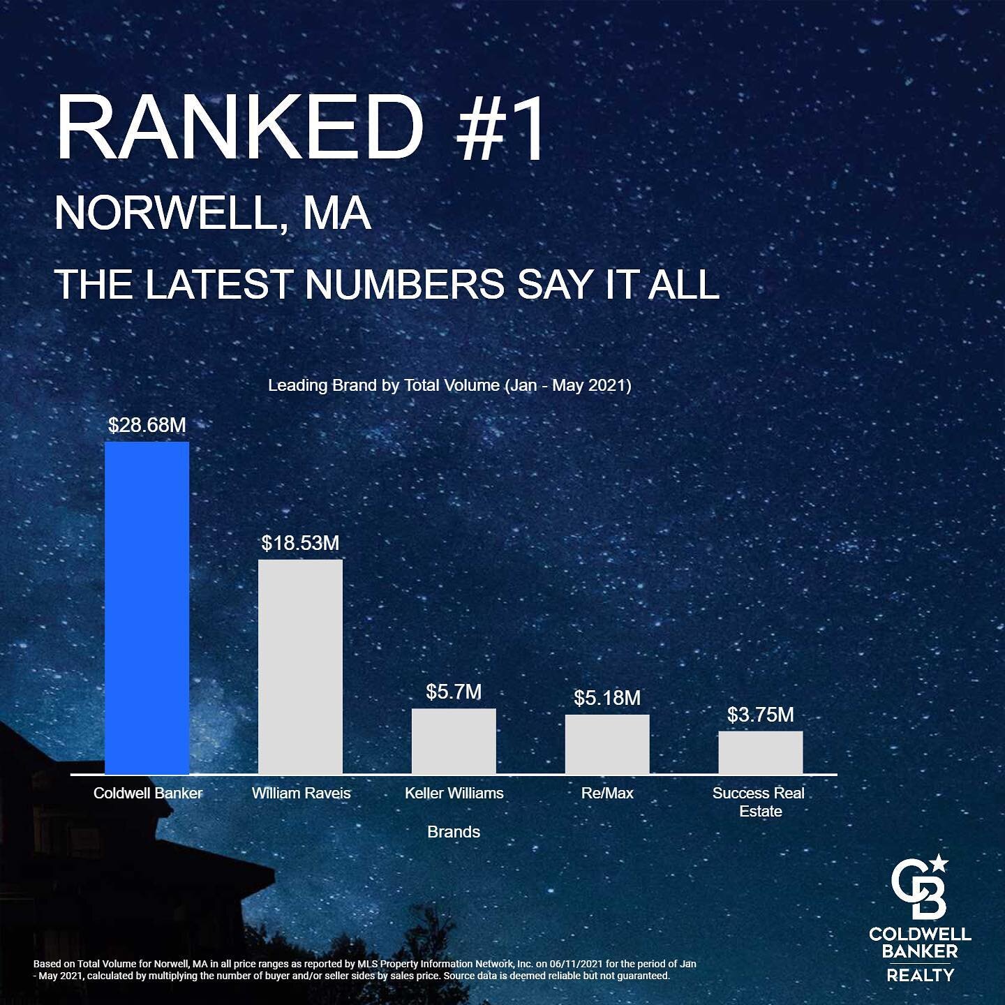 The latest numbers say it all! Proud to be with the #1 company on the South Shore #CBProud #coldwellbankerrealty #cbrealty