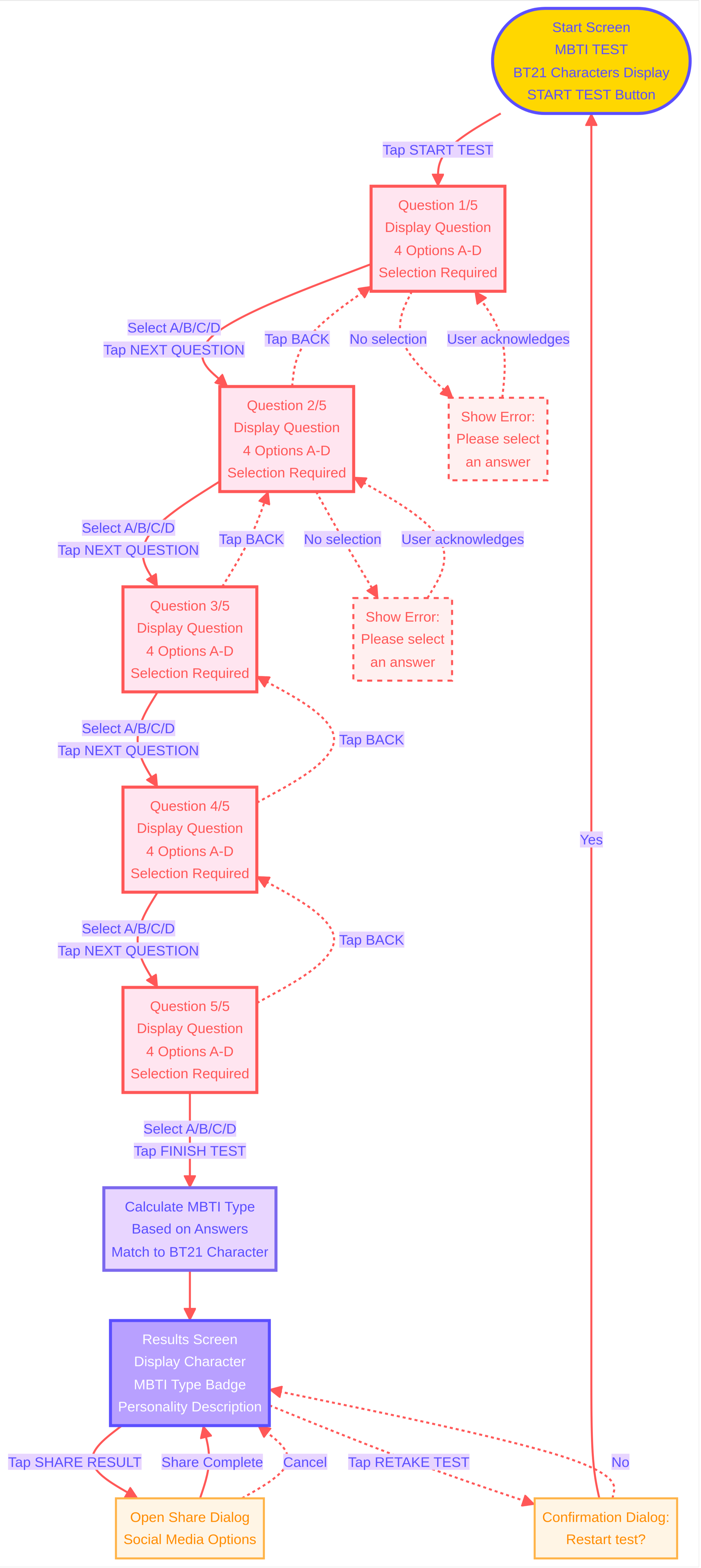 BT21 Personality Test Flow Diagram
