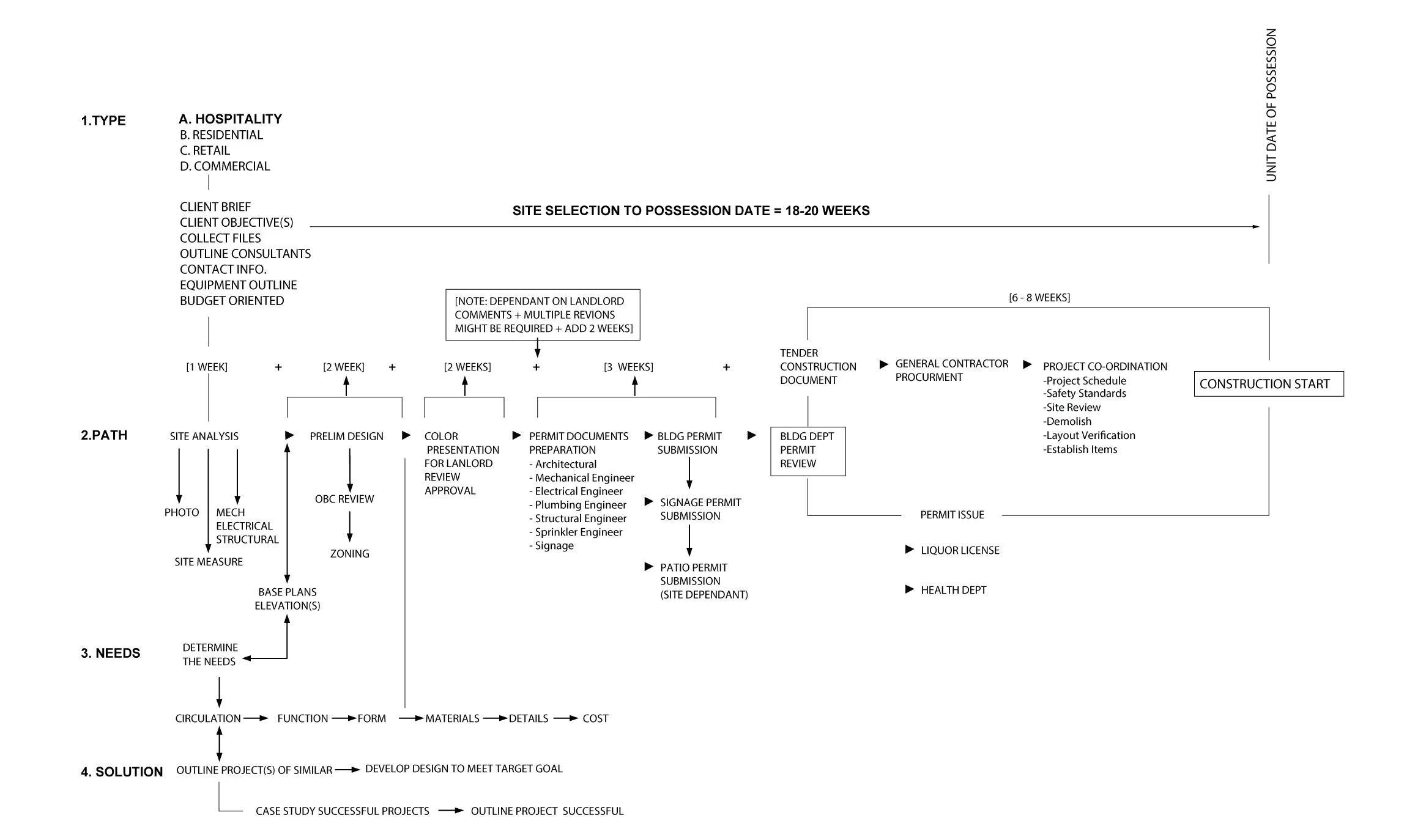 Project Flow Chart — FUEL DESIGN LAB INC.