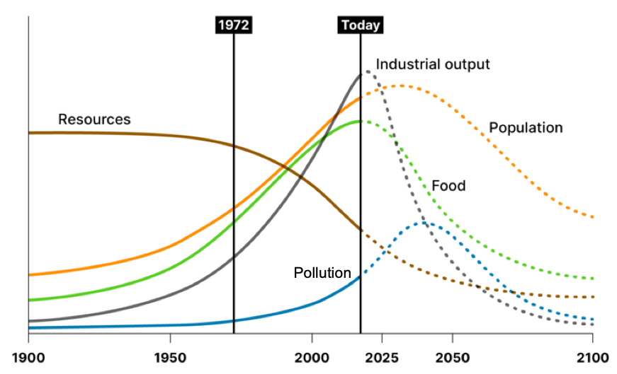 Limits+to+Growth+50+years+later+.png