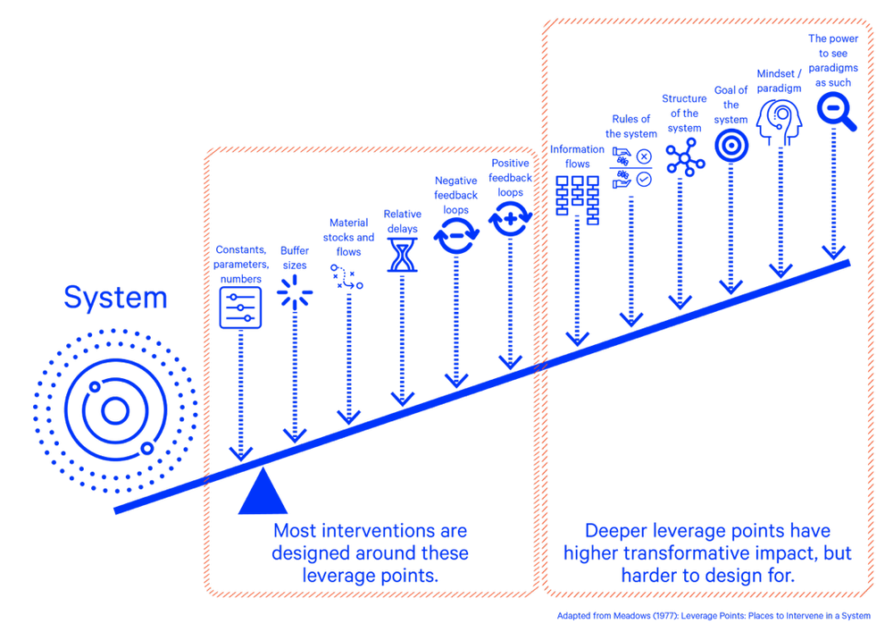 Systems Thinking Ecological Economics For All