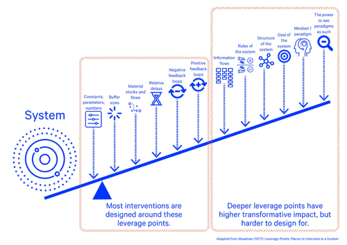 Leverage System Systems Thinking — Ecological Economics For All