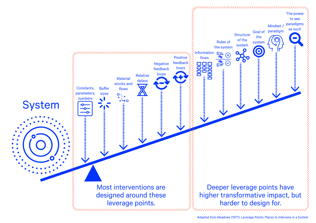 Levers And Leverage Points For Pathways To Sustainability At Rose 