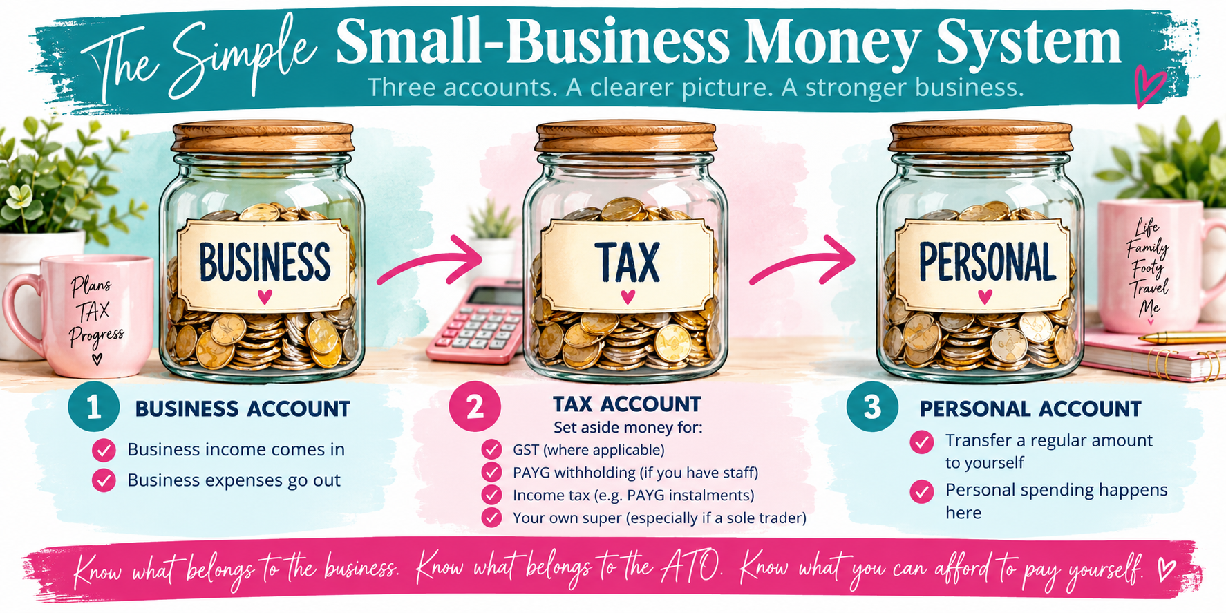 Simple small-business money system showing separate business, tax and personal bank accounts for managing cash flow and tax obligations.