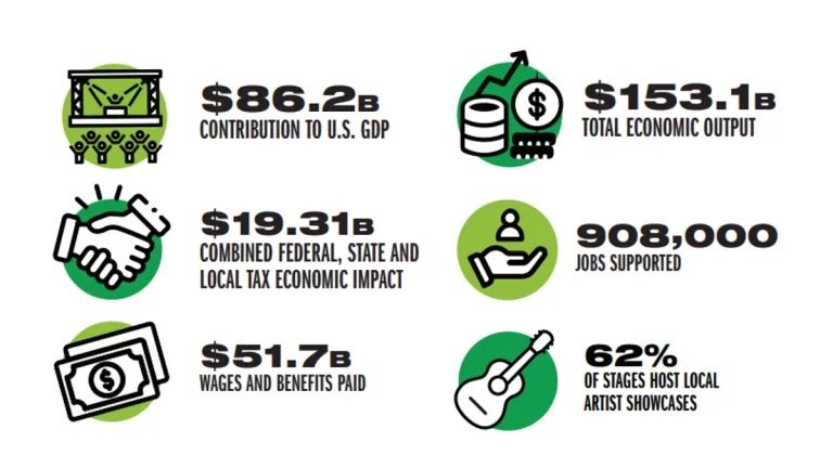NIVA Says Independent Stages Generated $153.1 Billion In Economic Investment In the US In 2024