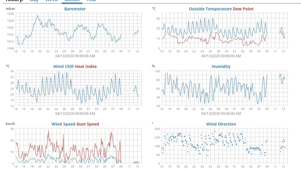 Custom agricultural IoT sensors