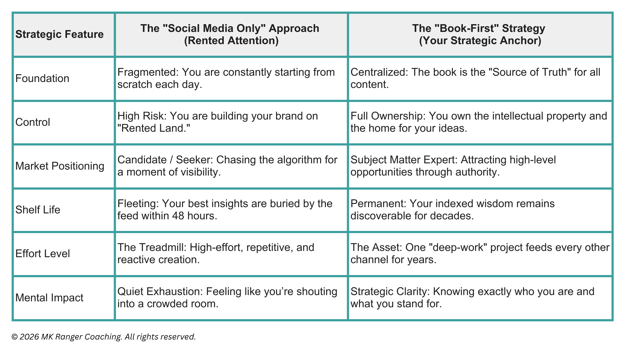 A strategic comparison table "The Social Media Only Trap vs. The Book-First Strategy" by M.K. Ranger.