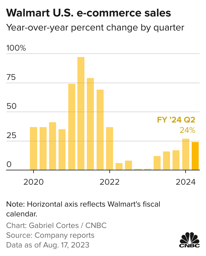 Walmart's E-Commerce Sales Continue to Grow - The New York Times