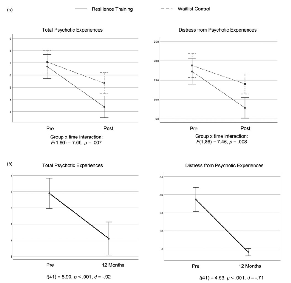 Efficacy of a transdiagnostic, prevention-focused program for at-risk young adults: a waitlist-controlled trial