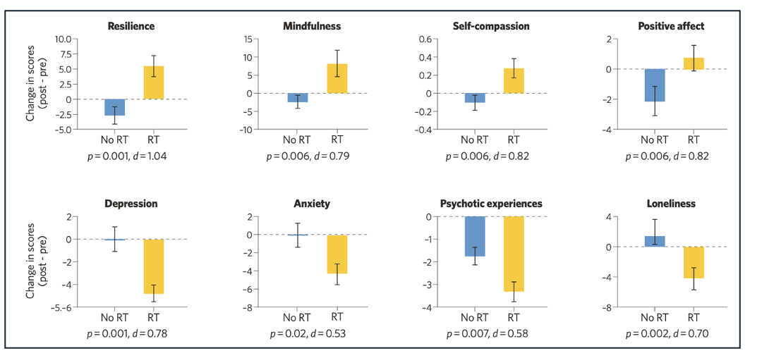 Results of a randomized waitlist-controlled trial of Resilience Training (RT) (Figure 1 of DeTore et al, 2025). Significantly larger increases in resilience-related capacities, such as mindfulness, were observed in the RT compared to the waitlist con