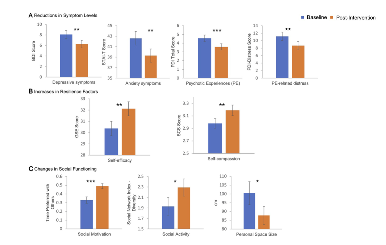 Rationale, Methods, Feasibility, and Preliminary Outcomes of a Transdiagnostic Prevention Program for At-Risk College Students