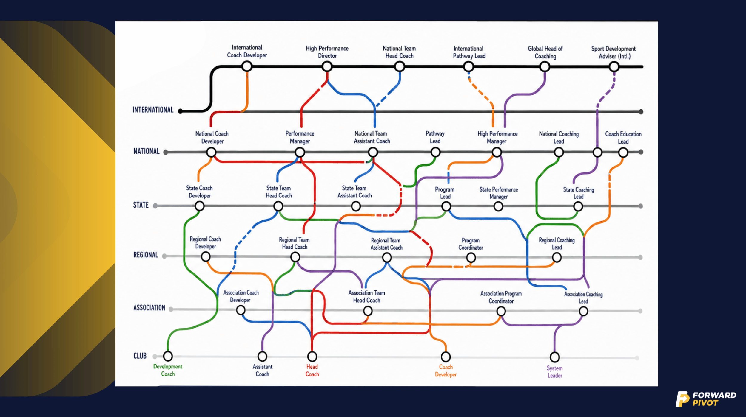 Your national coach accreditation framework is NOT your sport's coaching pathway. 