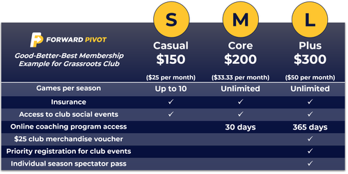 Applying Good-Better-Best Pricing in Community Sport — Forward Pivot