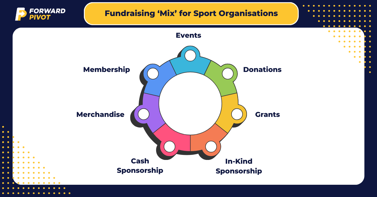 Building Your Sport Fundraising Strategy — Forward Pivot