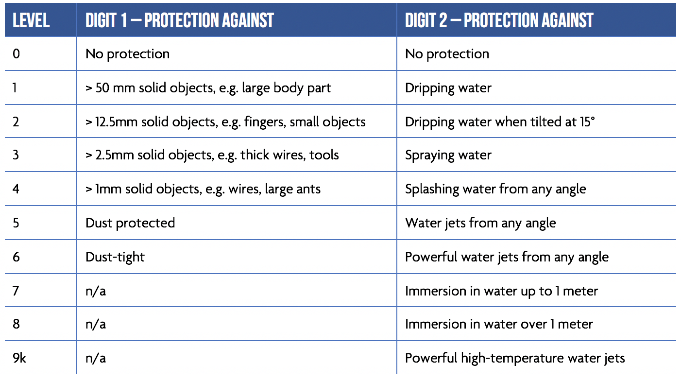IP Ratings - Level of protection table describing each number