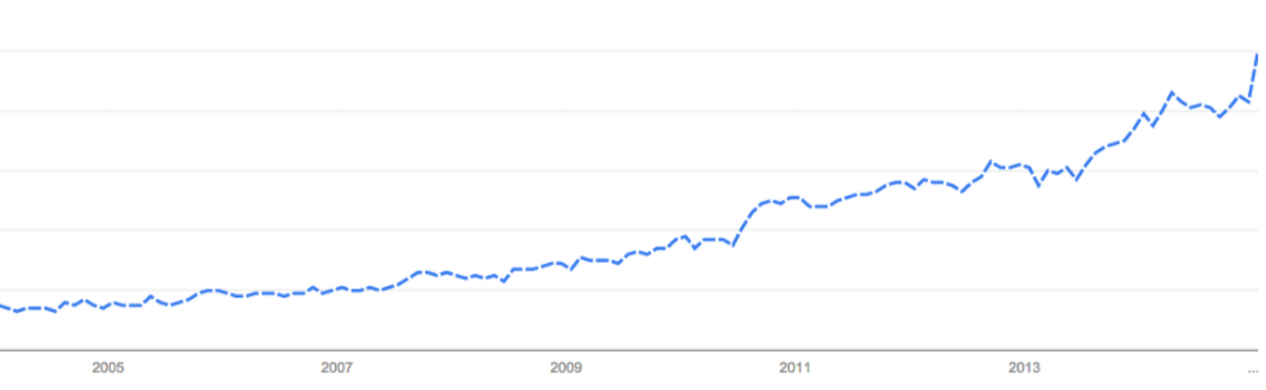 Search on keyword ‘Pho’ in Google trends