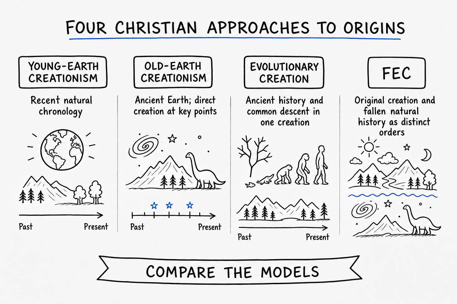 Hand-drawn neutral comparison of young-earth creationism, old-earth creationism, evolutionary creation, and Fallen Earth Creationism.