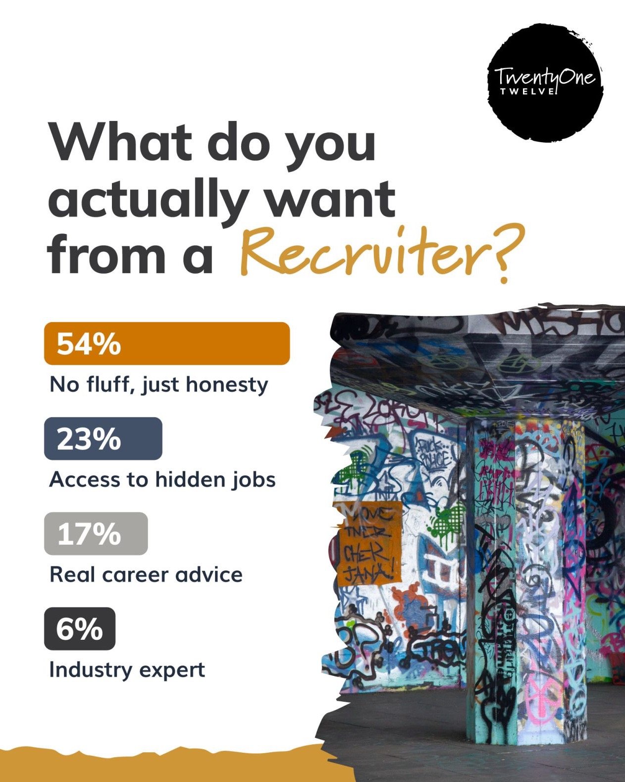 The results are in: most people want recruiters to cut the fluff. No false promises. No ghosting. Just straight-up honesty.

Sure, access to hidden jobs and real career advice matter, but without trust? None of it sticks.

Want to work with someone w