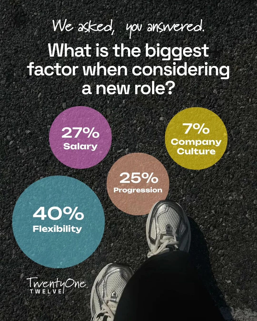 We asked, you answered 👀

Over the last few weeks, we've been asking our network about workplace flexibility, and the results are in.

And there were definitely a few that caught our attention...

Flexibility came out as the biggest factor when cons