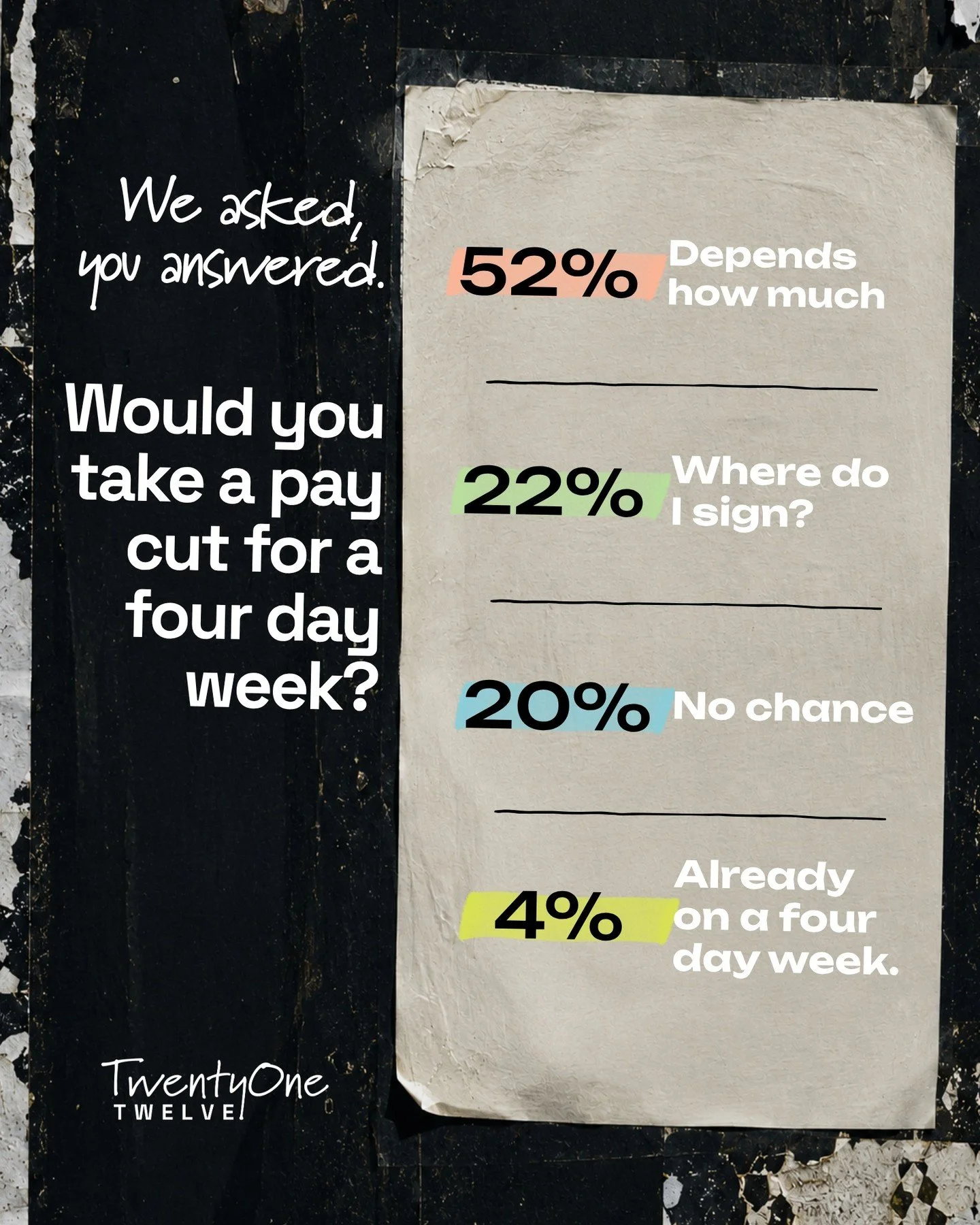 Would you take a pay cut for a four-day week? 🤔

We asked, you answered. Over half of you said... it depends how much. 💸

Only 1 in 5 said no chance. Everyone else is at least tempted, as long as the numbers add up.

Already on a four-day week? Tel